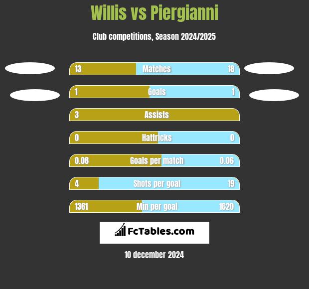 Willis vs Piergianni h2h player stats