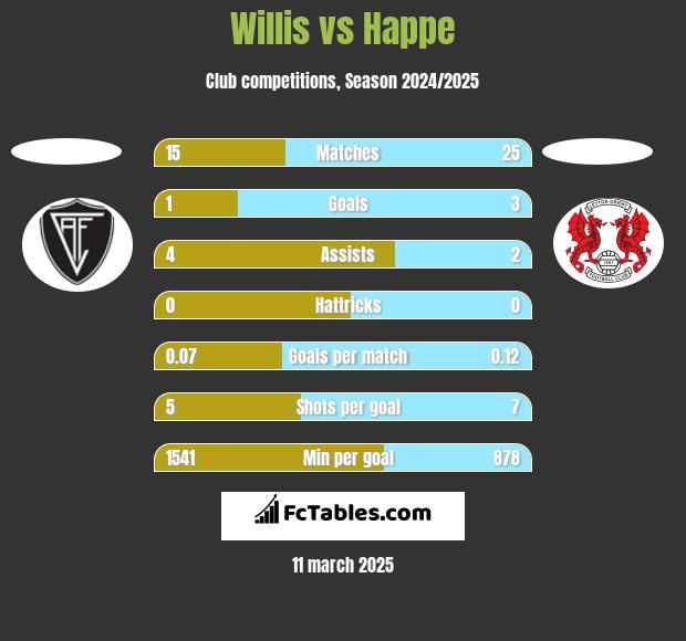 Willis vs Happe h2h player stats