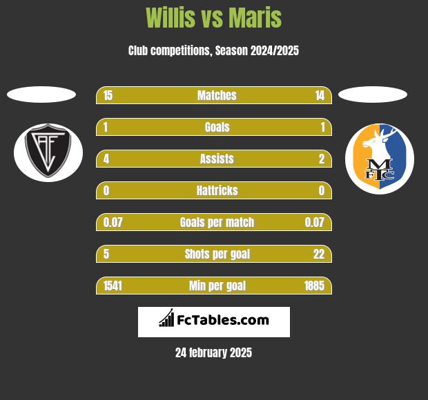 Willis vs Maris h2h player stats