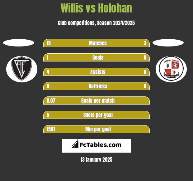 Willis vs Holohan h2h player stats