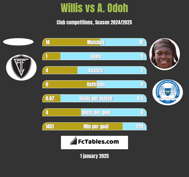 Willis vs A. Odoh h2h player stats