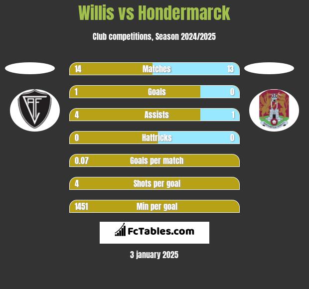 Willis vs Hondermarck h2h player stats