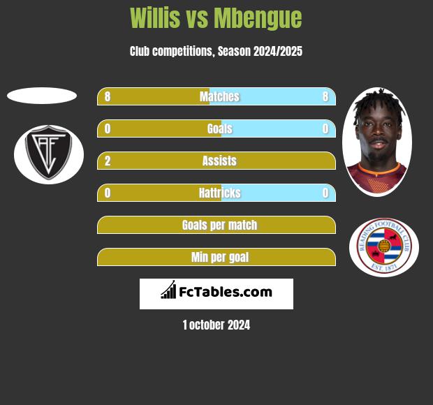 Willis vs Mbengue h2h player stats