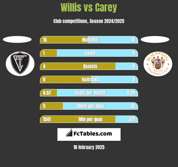 Willis vs Carey h2h player stats