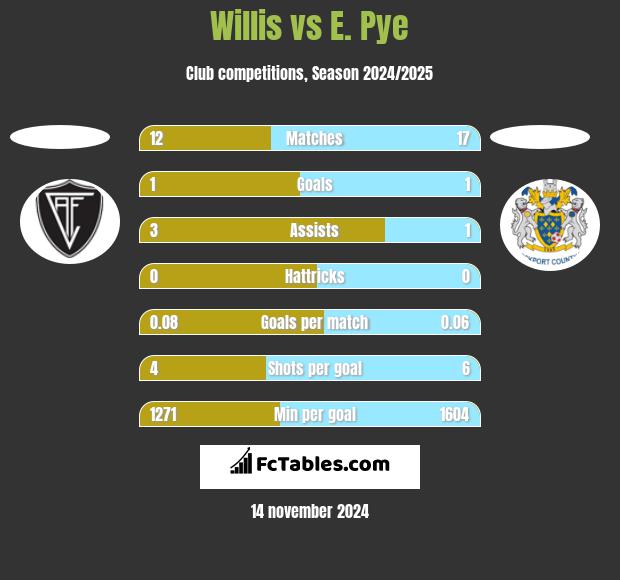 Willis vs E. Pye h2h player stats