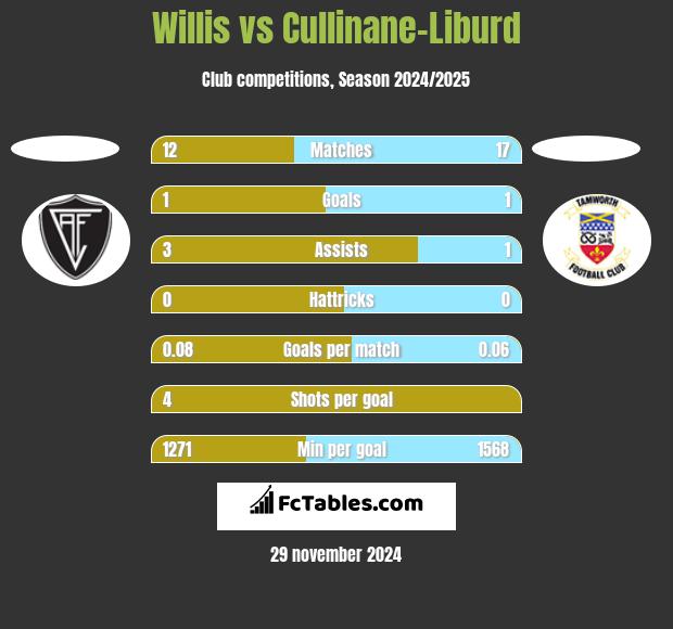 Willis vs Cullinane-Liburd h2h player stats