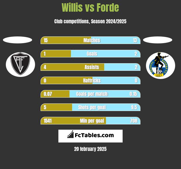 Willis vs Forde h2h player stats