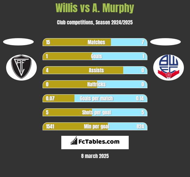 Willis vs A. Murphy h2h player stats