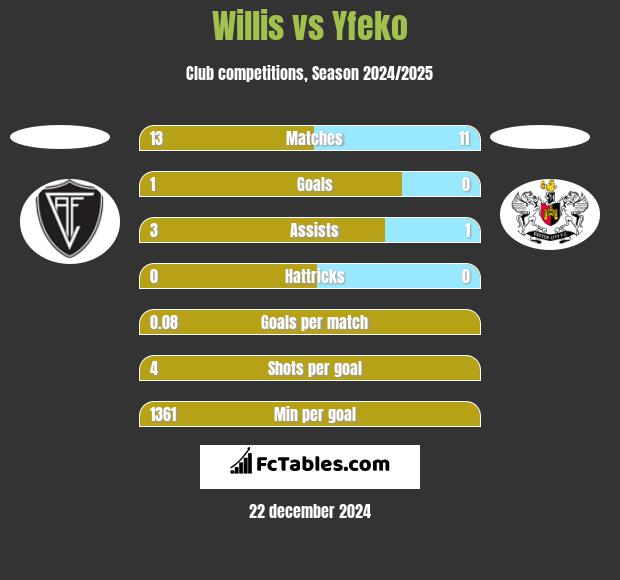 Willis vs Yfeko h2h player stats