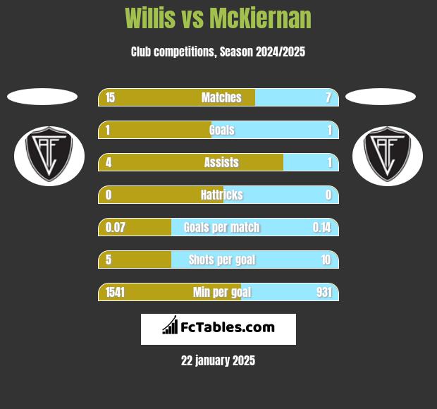 Willis vs McKiernan h2h player stats