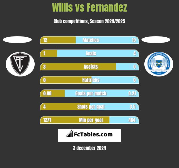 Willis vs Fernandez h2h player stats