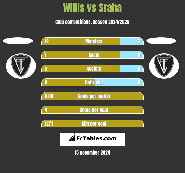 Willis vs Sraha h2h player stats