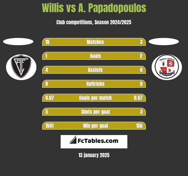 Willis vs A. Papadopoulos h2h player stats