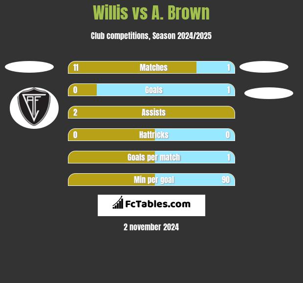 Willis vs A. Brown h2h player stats