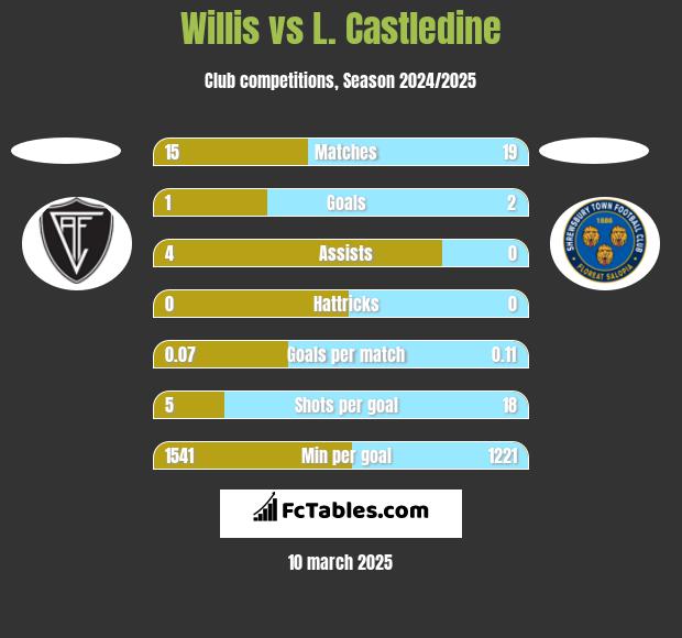 Willis vs L. Castledine h2h player stats