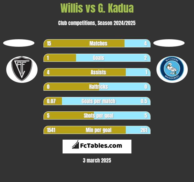 Willis vs G. Kadua h2h player stats