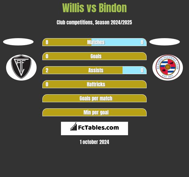 Willis vs Bindon h2h player stats