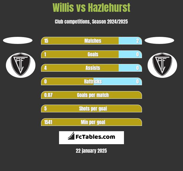 Willis vs Hazlehurst h2h player stats