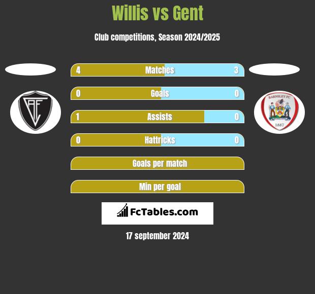 Willis vs Gent h2h player stats