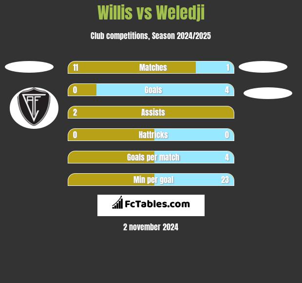 Willis vs Weledji h2h player stats