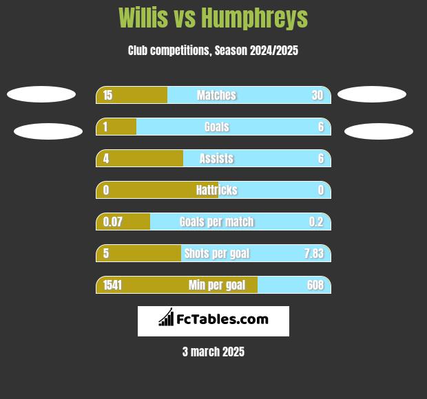 Willis vs Humphreys h2h player stats