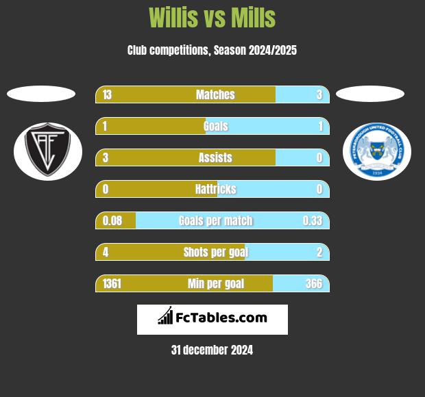 Willis vs Mills h2h player stats