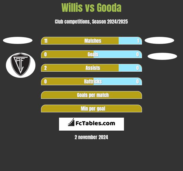 Willis vs Gooda h2h player stats