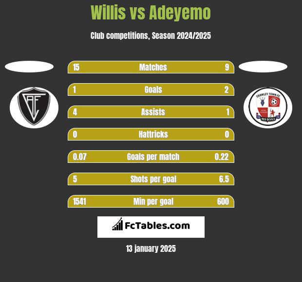 Willis vs Adeyemo h2h player stats