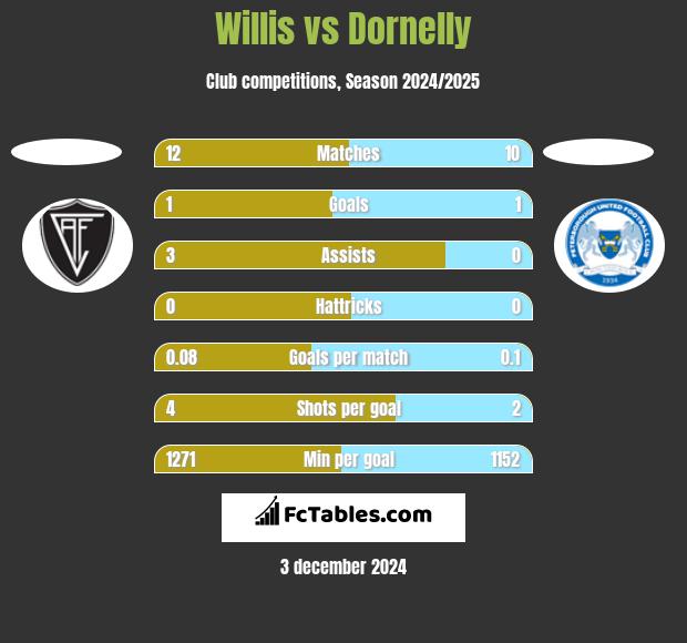 Willis vs Dornelly h2h player stats