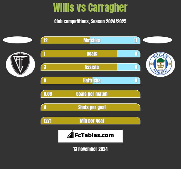 Willis vs Carragher h2h player stats