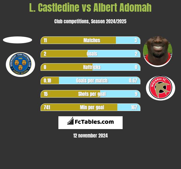 L. Castledine vs Albert Adomah h2h player stats