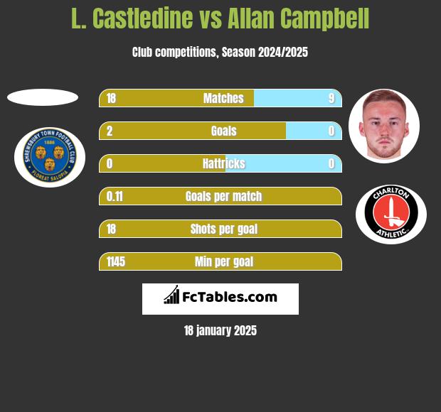 L. Castledine vs Allan Campbell h2h player stats