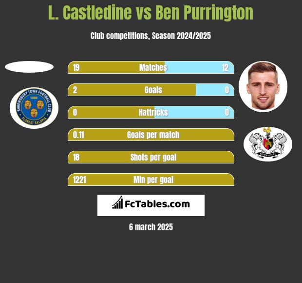 L. Castledine vs Ben Purrington h2h player stats