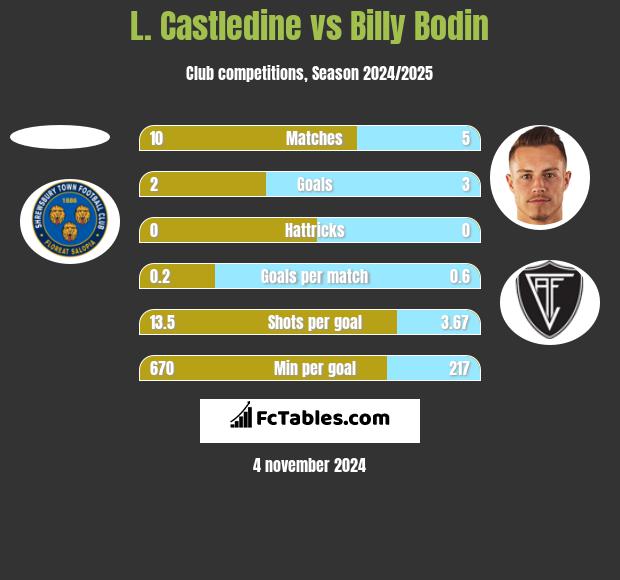 L. Castledine vs Billy Bodin h2h player stats