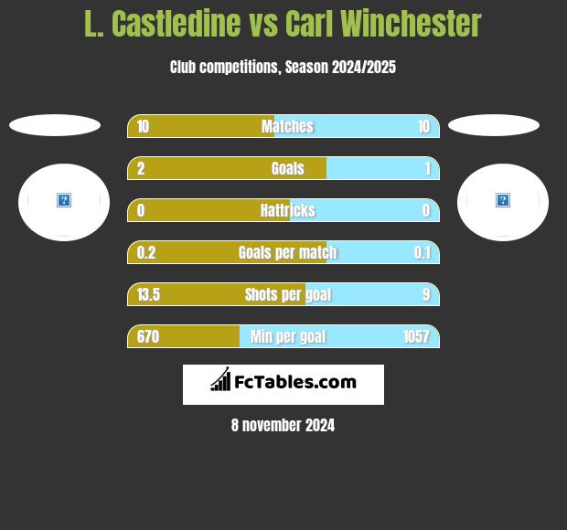 L. Castledine vs Carl Winchester h2h player stats