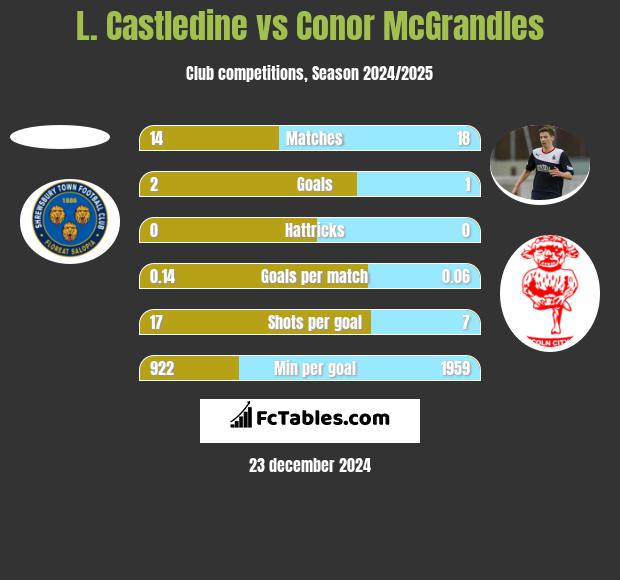 L. Castledine vs Conor McGrandles h2h player stats