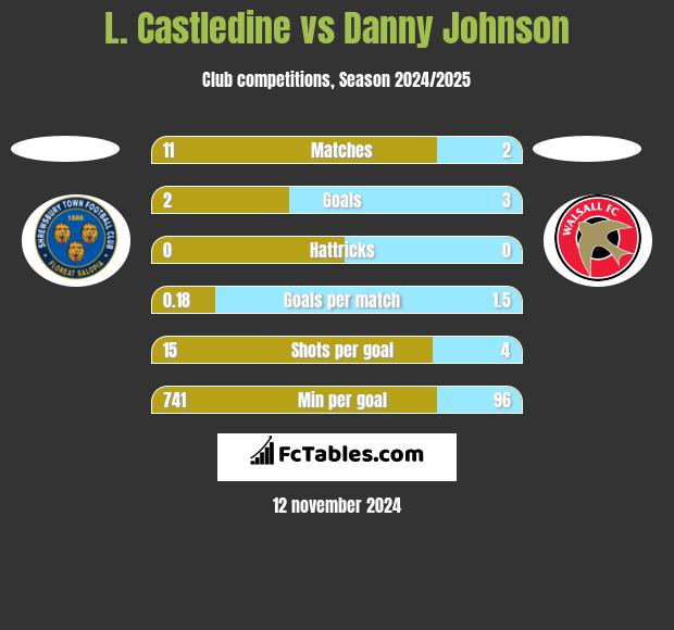 L. Castledine vs Danny Johnson h2h player stats