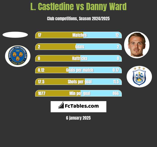 L. Castledine vs Danny Ward h2h player stats