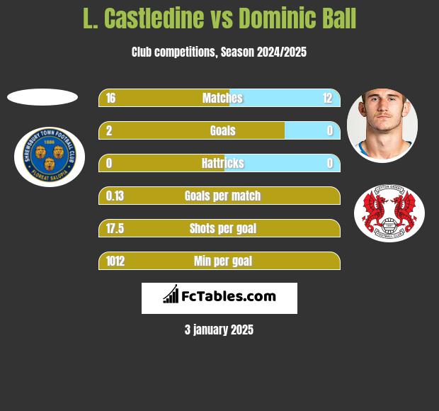 L. Castledine vs Dominic Ball h2h player stats