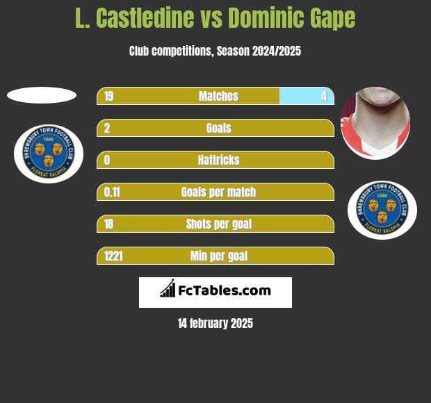 L. Castledine vs Dominic Gape h2h player stats