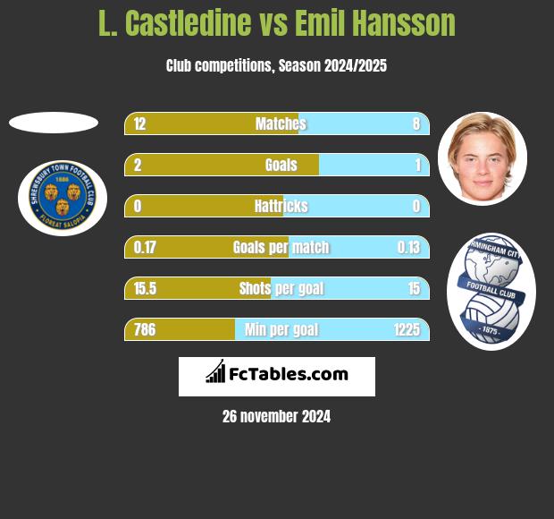 L. Castledine vs Emil Hansson h2h player stats