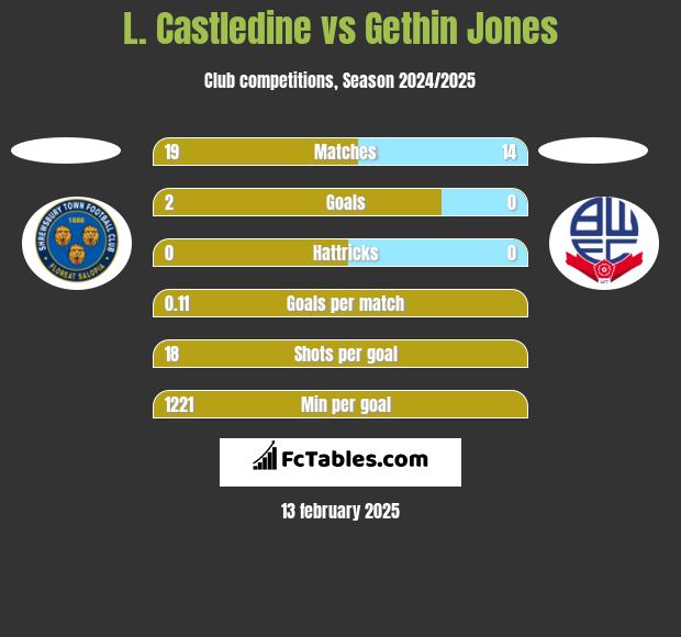 L. Castledine vs Gethin Jones h2h player stats