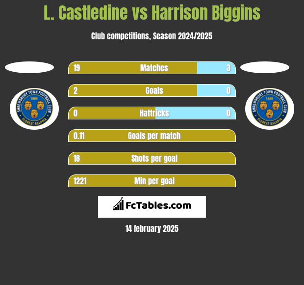 L. Castledine vs Harrison Biggins h2h player stats