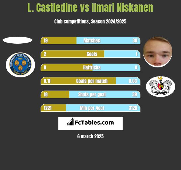 L. Castledine vs Ilmari Niskanen h2h player stats