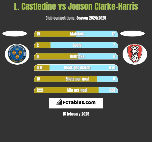 L. Castledine vs Jonson Clarke-Harris h2h player stats