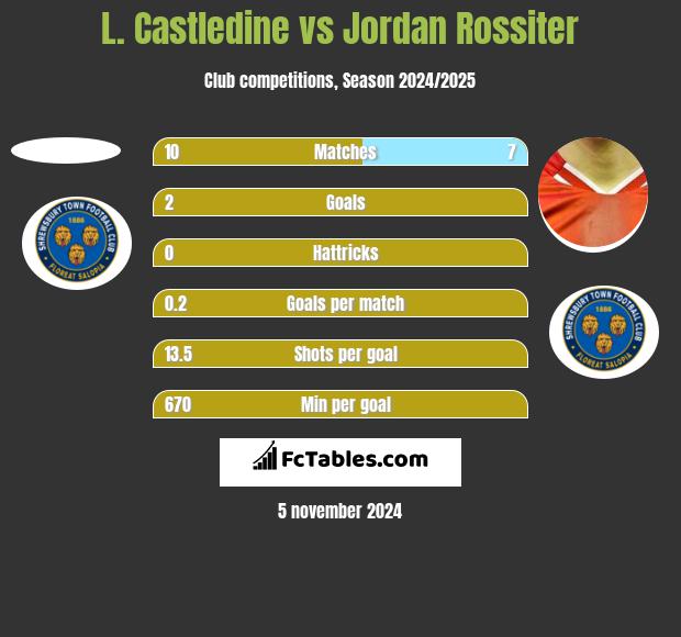 L. Castledine vs Jordan Rossiter h2h player stats