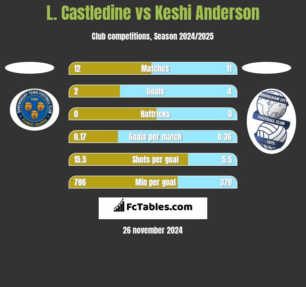 L. Castledine vs Keshi Anderson h2h player stats