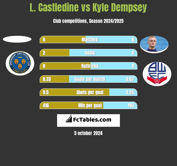 L. Castledine vs Kyle Dempsey h2h player stats