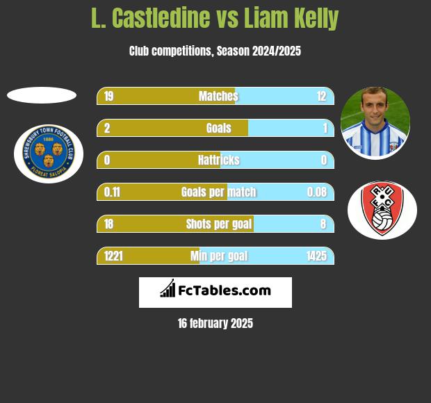 L. Castledine vs Liam Kelly h2h player stats