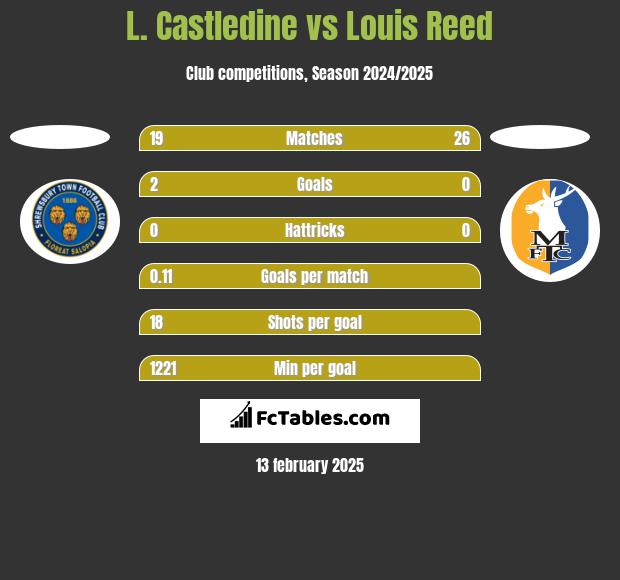 L. Castledine vs Louis Reed h2h player stats